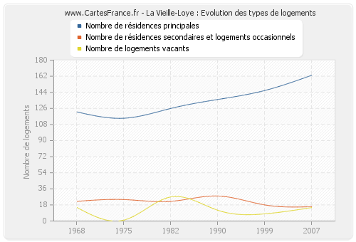 La Vieille-Loye : Evolution des types de logements